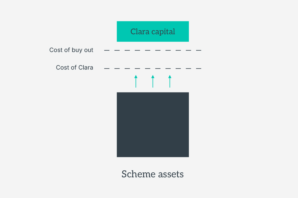 A diagram showing how Clara provides buffer capital to guarantee investment performance, enabling schemes to grow assets in a low-risk environment.